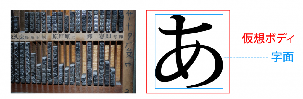 金属活字と仮想ボディ・字面。